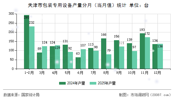 天津市包装专用设备产量分月(当月值)统计 天津市包装专用设备产量分月(当月值)统计