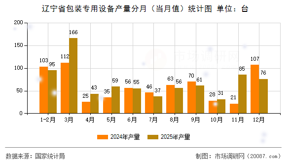 辽宁省包装专用设备产量分月（当月值）统计图