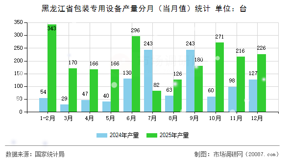 黑龙江省包装专用设备产量分月(当月值)统计 黑龙江省包装专用设备产量分月(当月值)统计