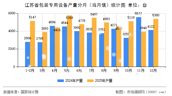 江苏省包装专用设备产量分月(当月值)统计图 江苏省包装专用设备产量分月(当月值)统计图