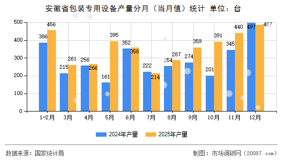 安徽省包装专用设备产量分月（当月值）统计