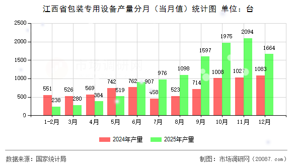 江西省包装专用设备产量分月(当月值)统计图 江西省包装专用设备产量分月(当月值)统计图