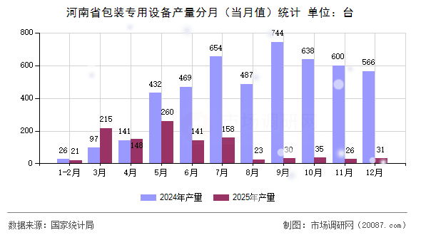 河南省包装专用设备产量分月(当月值)统计 河南省包装专用设备产量分月(当月值)统计