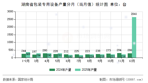 湖南省包装专用设备产量分月(当月值)统计图 湖南省包装专用设备产量分月(当月值)统计图