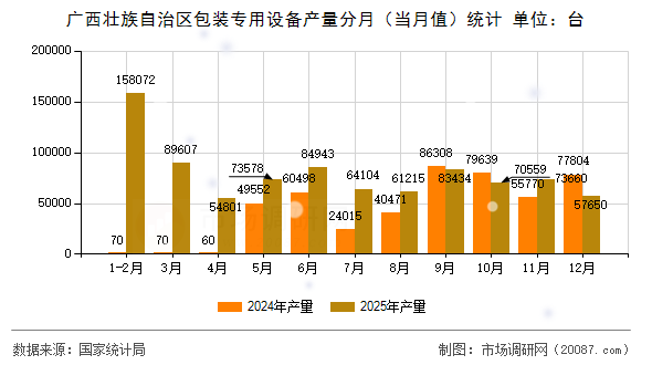 广西壮族自治区包装专用设备产量分月(当月值)统计 广西壮族自治区包装专用设备产量分月(当月值)统计