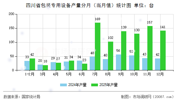 四川省包装专用设备产量分月(当月值)统计图 四川省包装专用设备产量分月(当月值)统计图