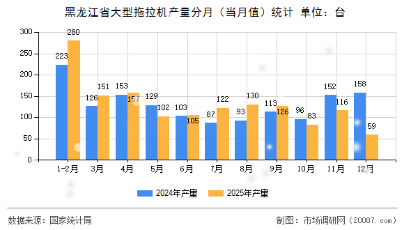 黑龙江省大型拖拉机产量分月（当月值）统计