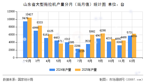 山东省大型拖拉机产量分月（当月值）统计图