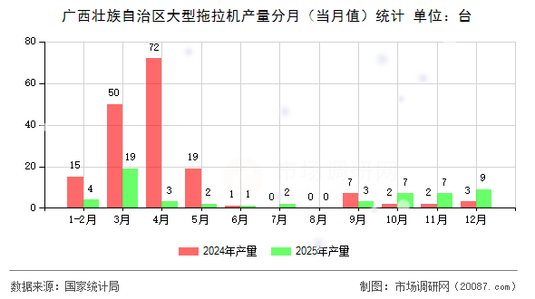 广西壮族自治区大型拖拉机产量分月(当月值)统计 广西壮族自治区大型拖拉机产量分月(当月值)统计