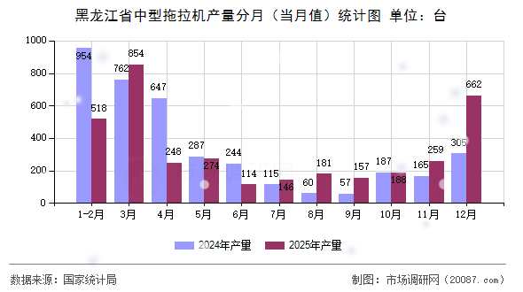 黑龙江省中型拖拉机产量分月（当月值）统计图