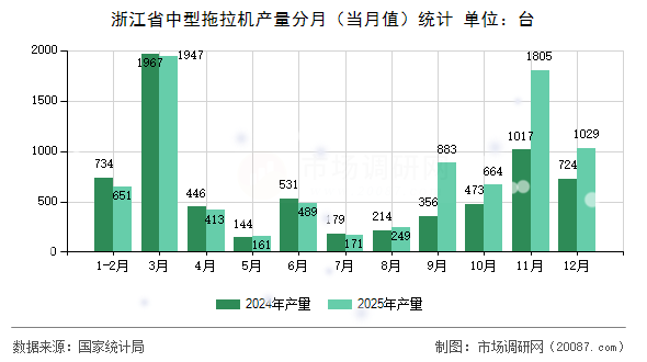 浙江省中型拖拉机产量分月(当月值)统计 浙江省中型拖拉机产量分月(当月值)统计