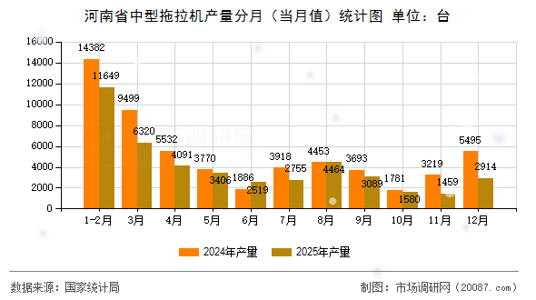 河南省中型拖拉机产量分月（当月值）统计图