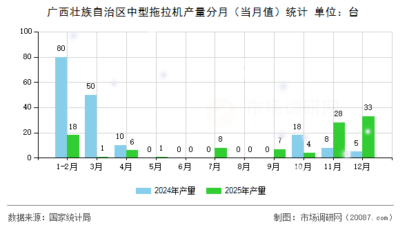 广西壮族自治区中型拖拉机产量分月（当月值）统计