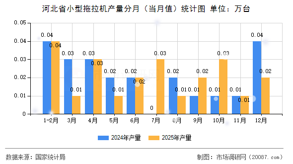 河北省小型拖拉机产量分月(当月值)统计图 河北省小型拖拉机产量分月(当月值)统计图