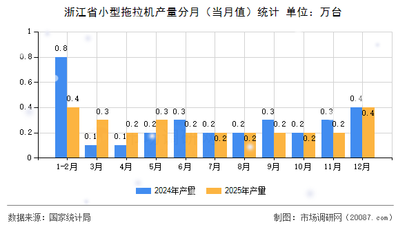 浙江省小型拖拉机产量分月（当月值）统计