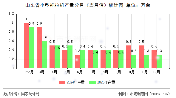 山东省小型拖拉机产量分月（当月值）统计图