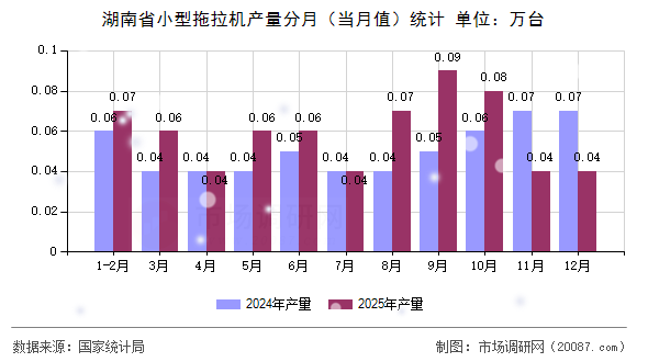 湖南省小型拖拉机产量分月(当月值)统计 湖南省小型拖拉机产量分月(当月值)统计