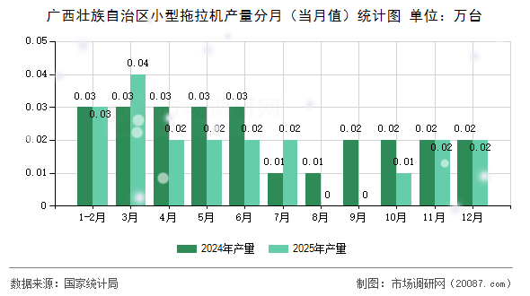广西壮族自治区小型拖拉机产量分月（当月值）统计图