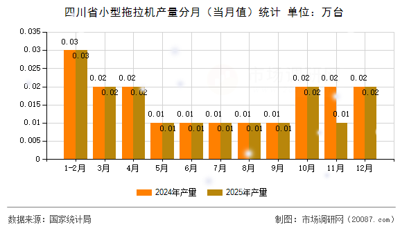 四川省小型拖拉机产量分月(当月值)统计 四川省小型拖拉机产量分月(当月值)统计
