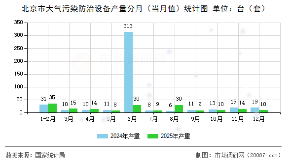 北京市大气污染防治设备产量分月（当月值）统计图