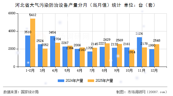 河北省大气污染防治设备产量分月（当月值）统计
