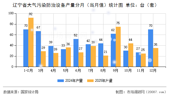 辽宁省大气污染防治设备产量分月（当月值）统计图