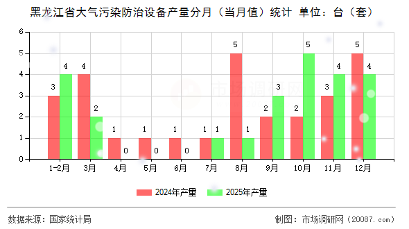 黑龙江省大气污染防治设备产量分月（当月值）统计