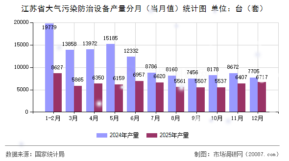 江苏省大气污染防治设备产量分月(当月值)统计图 江苏省大气污染防治设备产量分月(当月值)统计图