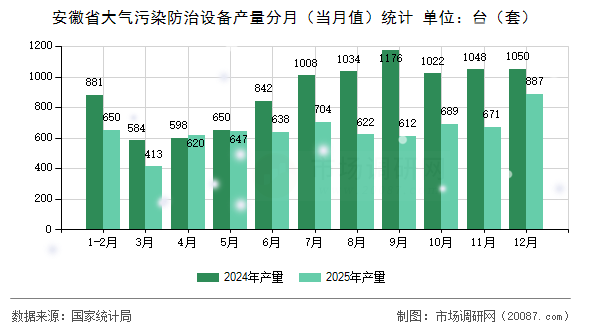 安徽省大气污染防治设备产量分月(当月值)统计 安徽省大气污染防治设备产量分月(当月值)统计