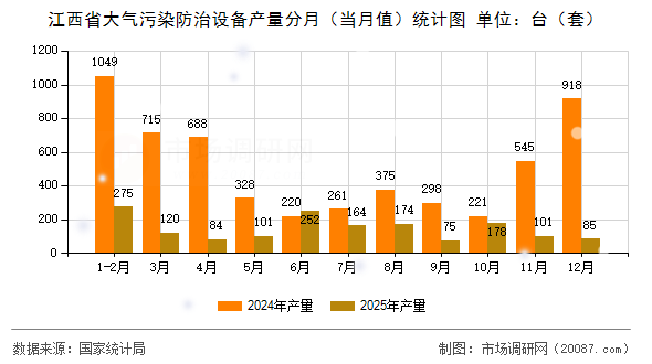 江西省大气污染防治设备产量分月(当月值)统计图 江西省大气污染防治设备产量分月(当月值)统计图