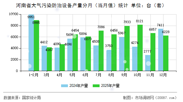 河南省大气污染防治设备产量分月(当月值)统计 河南省大气污染防治设备产量分月(当月值)统计