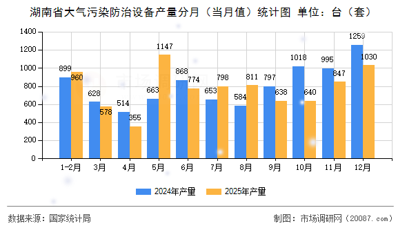 湖南省大气污染防治设备产量分月（当月值）统计图