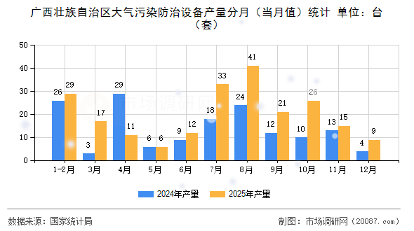 广西壮族自治区大气污染防治设备产量分月(当月值)统计 广西壮族自治区大气污染防治设备产量分月(当月值)统计
