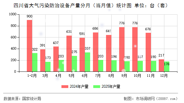 四川省大气污染防治设备产量分月（当月值）统计图