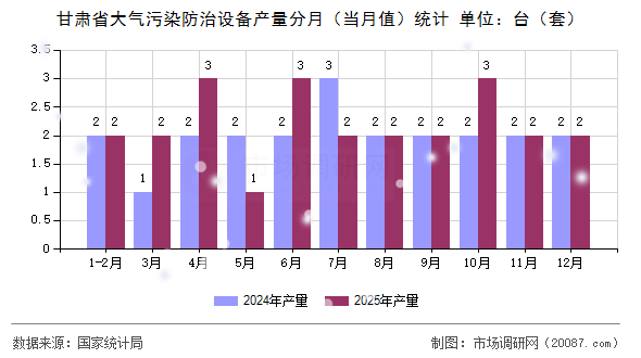 甘肃省大气污染防治设备产量分月(当月值)统计 甘肃省大气污染防治设备产量分月(当月值)统计