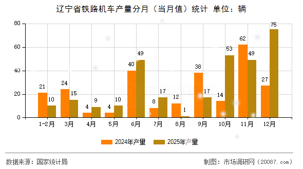 辽宁省铁路机车产量分月(当月值)统计 辽宁省铁路机车产量分月(当月值)统计