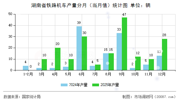 湖南省铁路机车产量分月(当月值)统计图 湖南省铁路机车产量分月(当月值)统计图