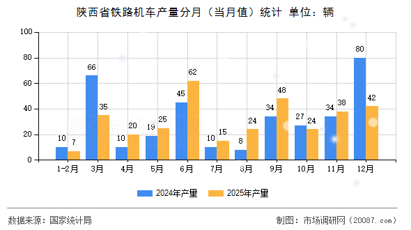 陕西省铁路机车产量分月（当月值）统计