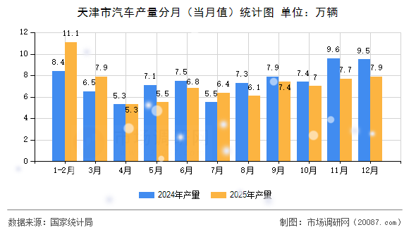 天津市汽车产量分月(当月值)统计图 天津市汽车产量分月(当月值)统计图