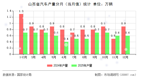 山西省汽车产量分月（当月值）统计