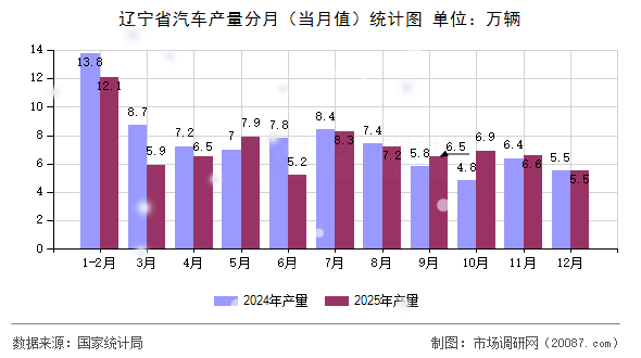 辽宁省汽车产量分月（当月值）统计图