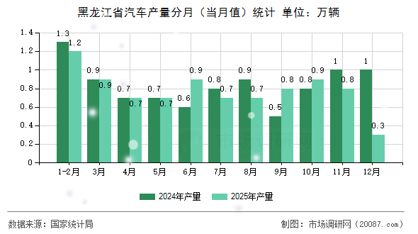 黑龙江省汽车产量分月（当月值）统计