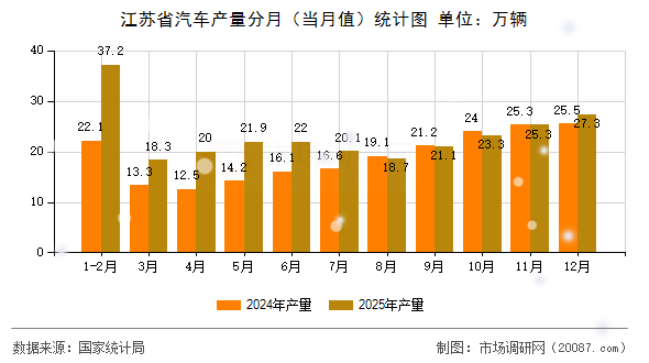 江苏省汽车产量分月(当月值)统计图 江苏省汽车产量分月(当月值)统计图