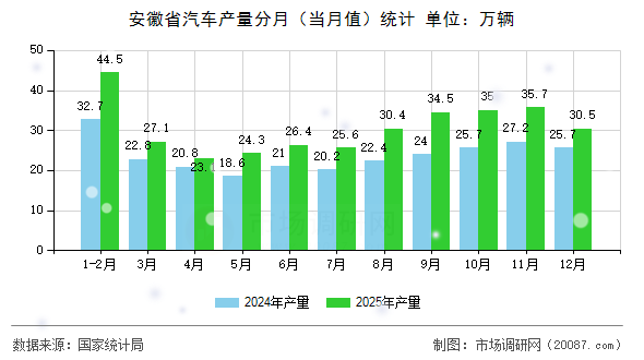 安徽省汽车产量分月(当月值)统计 安徽省汽车产量分月(当月值)统计