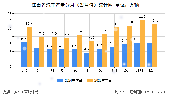 江西省汽车产量分月(当月值)统计图 江西省汽车产量分月(当月值)统计图