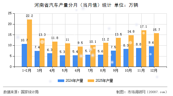 河南省汽车产量分月(当月值)统计 河南省汽车产量分月(当月值)统计