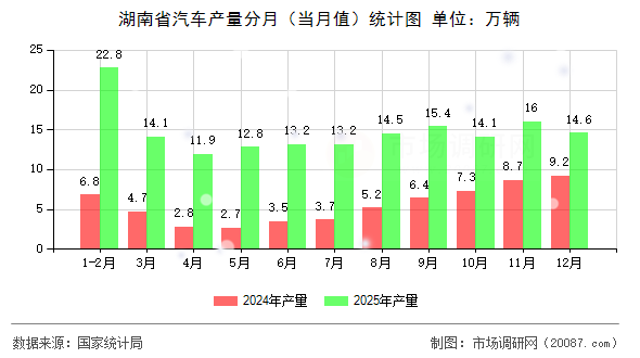 湖南省汽车产量分月（当月值）统计图