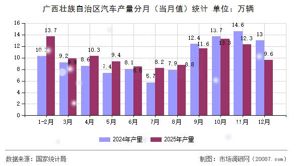 广西壮族自治区汽车产量分月（当月值）统计