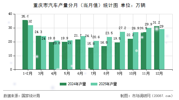 重庆市汽车产量分月（当月值）统计图