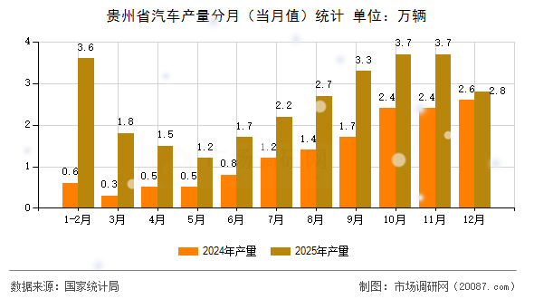 贵州省汽车产量分月（当月值）统计